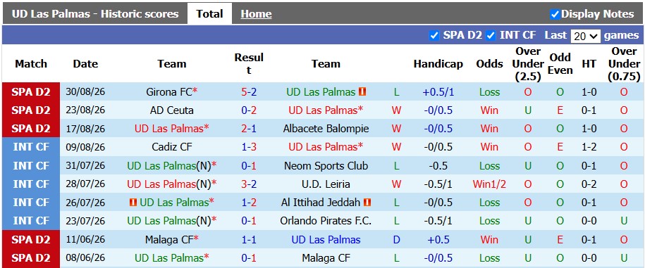 Nhận định, soi kèo Las Palmas vs Leganes, 1h30 ngày 5/9: Khó cho chủ nhà - Ảnh 1