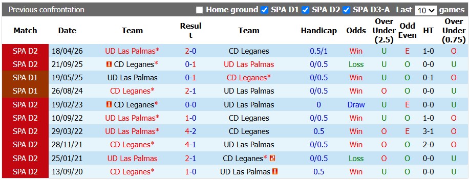 Nhận định, soi kèo Las Palmas vs Leganes, 1h30 ngày 5/9: Khó cho chủ nhà - Ảnh 3