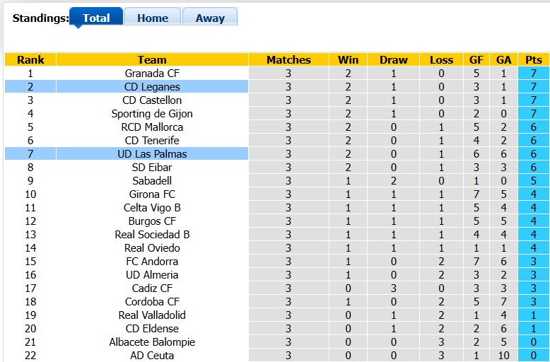 Nhận định, soi kèo Las Palmas vs Leganes, 1h30 ngày 5/9: Khó cho chủ nhà - Ảnh 4
