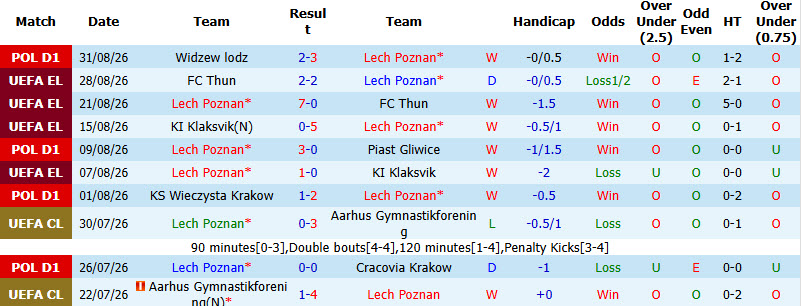 Nhận định, soi kèo Lech Poznan vs Jagiellonia Bialystok, 01h30 ngày 04/09: Đánh chiếm ngôi đầu - Ảnh 2