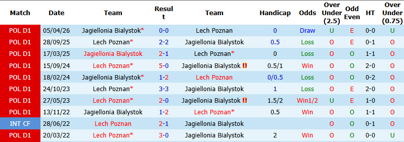 Nhận định, soi kèo Lech Poznan vs Jagiellonia Bialystok, 01h30 ngày 04/09: Đánh chiếm ngôi đầu - Ảnh 4