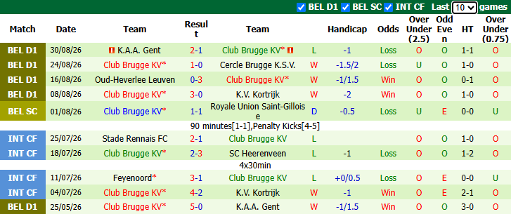 Nhận định, soi kèo Lommel vs Club Brugge, 1h45 ngày 5/9: Tân binh khởi sắc - Ảnh 3