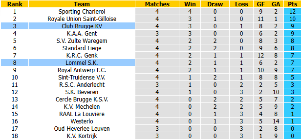 Nhận định, soi kèo Lommel vs Club Brugge, 1h45 ngày 5/9: Tân binh khởi sắc - Ảnh 5