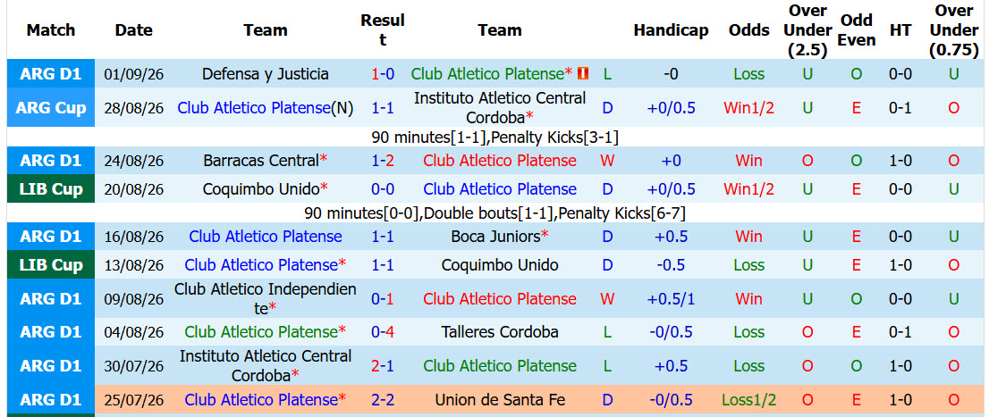Nhận định, soi kèo Platense vs Riestra, 05h00 ngày 05/09: Cầm chân đối thủ - Ảnh 2