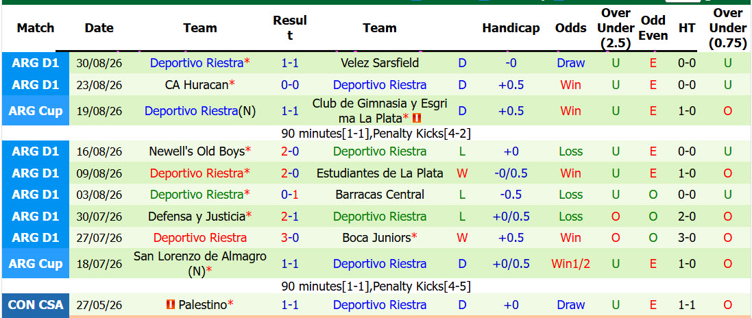 Nhận định, soi kèo Platense vs Riestra, 05h00 ngày 05/09: Cầm chân đối thủ - Ảnh 3