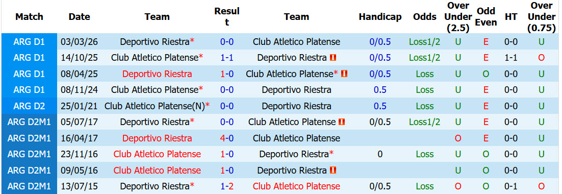 Nhận định, soi kèo Platense vs Riestra, 05h00 ngày 05/09: Cầm chân đối thủ - Ảnh 4