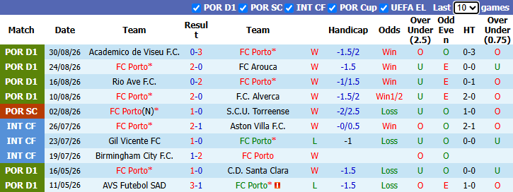 Nhận định, soi kèo Porto vs Moreirense, 2h15 ngày 5/9: Tiếp đà thống trị - Ảnh 3
