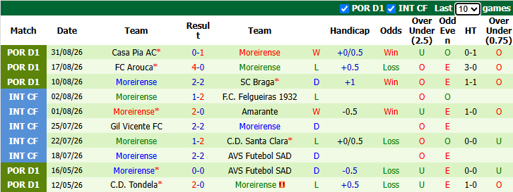 Nhận định, soi kèo Porto vs Moreirense, 2h15 ngày 5/9: Tiếp đà thống trị - Ảnh 4