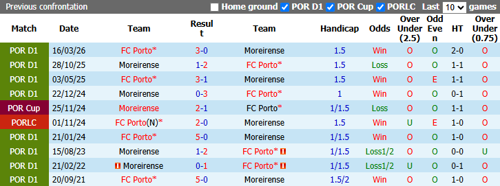 Nhận định, soi kèo Porto vs Moreirense, 2h15 ngày 5/9: Tiếp đà thống trị - Ảnh 5