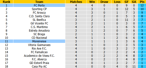 Nhận định, soi kèo Porto vs Moreirense, 2h15 ngày 5/9: Tiếp đà thống trị - Ảnh 6