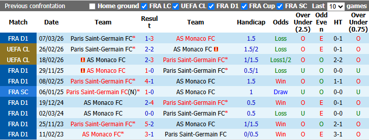 Nhận định, soi kèo PSG vs AS Monaco, 2h05 ngày 5/9: Khởi đầu trái ngược - Ảnh 4