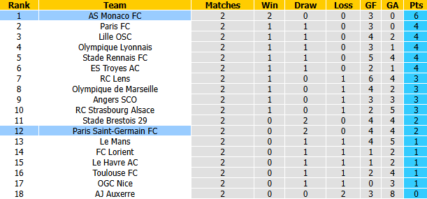 Nhận định, soi kèo PSG vs AS Monaco, 2h05 ngày 5/9: Khởi đầu trái ngược - Ảnh 5