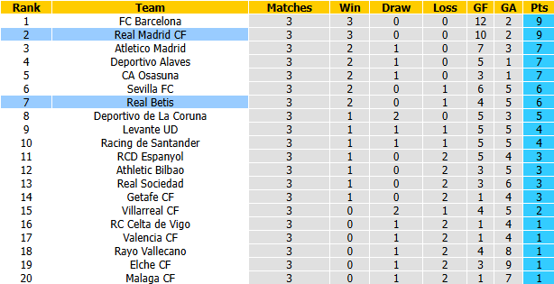 Nhận định, soi kèo Real Betis vs Real Madrid, 2h00 ngày 5/9: Kền kền bay cao - Ảnh 5