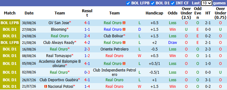 Nhận định, soi kèo Real Oruro vs San Antonio, 2h00 ngày 5/9: Chủ gặp khắc tinh - Ảnh 2