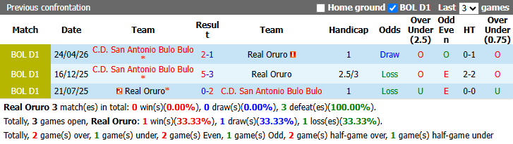 Nhận định, soi kèo Real Oruro vs San Antonio, 2h00 ngày 5/9: Chủ gặp khắc tinh - Ảnh 4