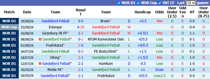 Nhận định, soi kèo Sandefjord vs Viking, 2h00 ngày 5/9: Đối thủ yêu thích - Ảnh 2
