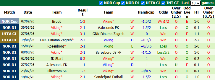 Nhận định, soi kèo Sandefjord vs Viking, 2h00 ngày 5/9: Đối thủ yêu thích - Ảnh 3