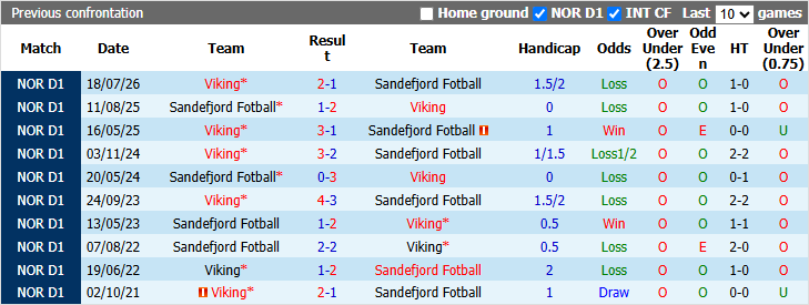 Nhận định, soi kèo Sandefjord vs Viking, 2h00 ngày 5/9: Đối thủ yêu thích - Ảnh 4