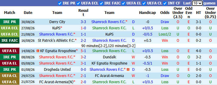 Nhận định, soi kèo Shamrock vs Bohemians, 2h00 ngày 5/9: Tiếp tục sảy chân - Ảnh 2