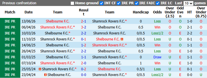 Nhận định, soi kèo Shamrock vs Bohemians, 2h00 ngày 5/9: Tiếp tục sảy chân - Ảnh 4