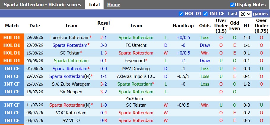 Nhận định, soi kèo Sparta Rotterdam vs Zwolle, 1h00 ngày 5/9: Không dễ cho chủ nhà - Ảnh 1