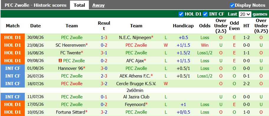 Nhận định, soi kèo Sparta Rotterdam vs Zwolle, 1h00 ngày 5/9: Không dễ cho chủ nhà - Ảnh 2