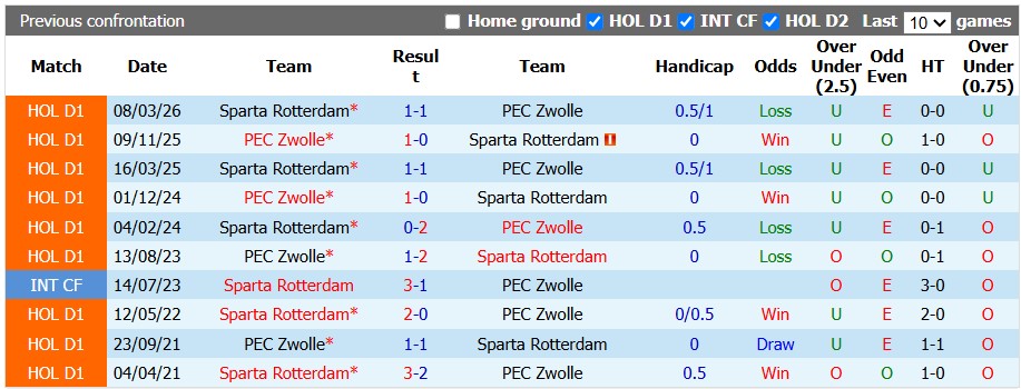 Nhận định, soi kèo Sparta Rotterdam vs Zwolle, 1h00 ngày 5/9: Không dễ cho chủ nhà - Ảnh 3
