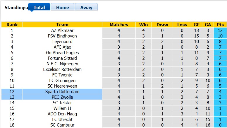 Nhận định, soi kèo Sparta Rotterdam vs Zwolle, 1h00 ngày 5/9: Không dễ cho chủ nhà - Ảnh 4
