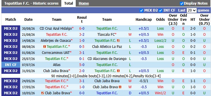 Nhận định, soi kèo Tepatitlan vs Dorados, 8h00 ngày 4/9: Khách có điểm - Ảnh 1