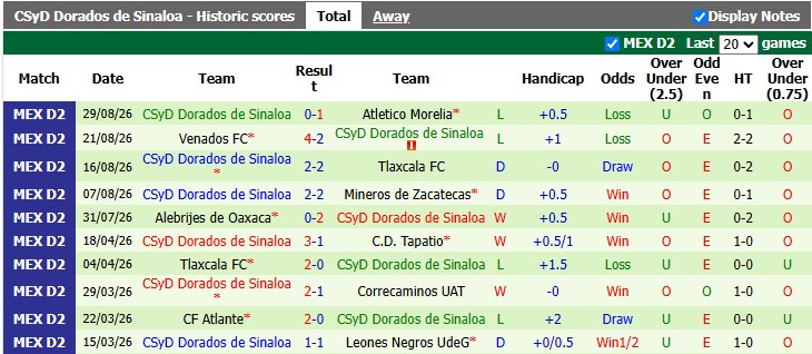 Nhận định, soi kèo Tepatitlan vs Dorados, 8h00 ngày 4/9: Khách có điểm - Ảnh 2