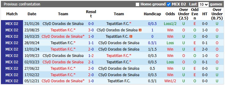 Nhận định, soi kèo Tepatitlan vs Dorados, 8h00 ngày 4/9: Khách có điểm - Ảnh 3