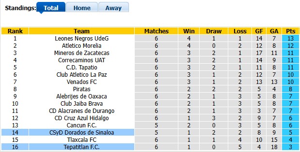 Nhận định, soi kèo Tepatitlan vs Dorados, 8h00 ngày 4/9: Khách có điểm - Ảnh 4
