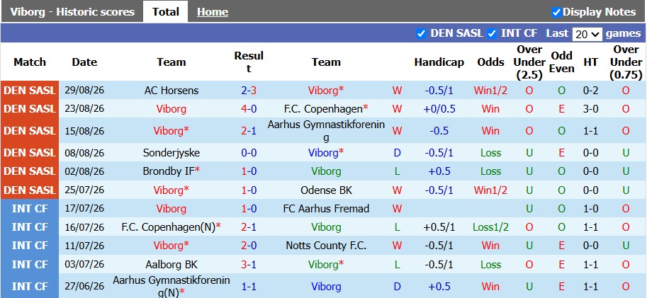 Nhận định, soi kèo Viborg vs Lyngby, 0h00 ngày 5/9: Khó khăn chất chồng - Ảnh 1