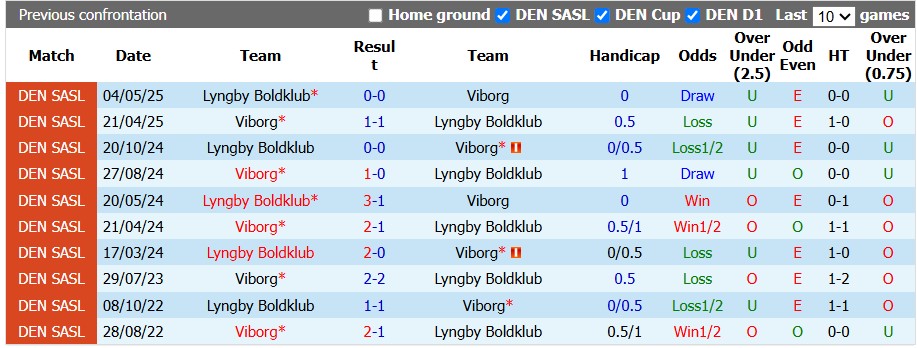 Nhận định, soi kèo Viborg vs Lyngby, 0h00 ngày 5/9: Khó khăn chất chồng - Ảnh 3