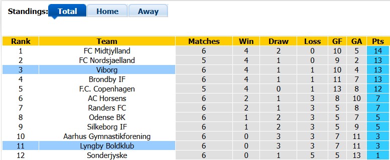 Nhận định, soi kèo Viborg vs Lyngby, 0h00 ngày 5/9: Khó khăn chất chồng - Ảnh 4