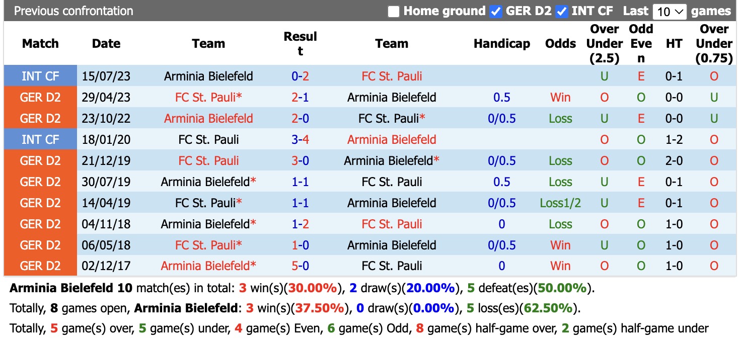 Nhận định, soi kèo Arminia Bielefeld vs St. Pauli, 23h30 ngày 4/9: Chưa thấy niềm vui - Ảnh 3