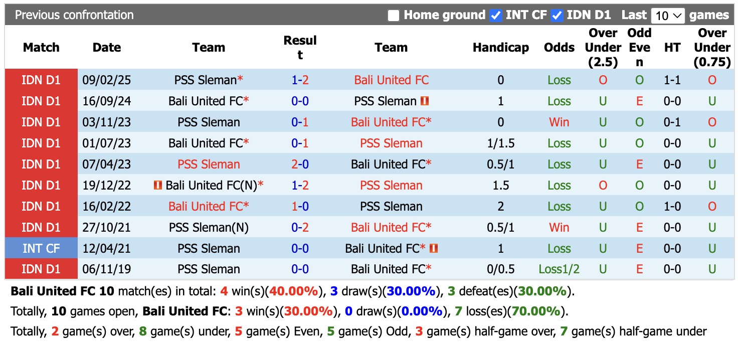 Nhận định, soi kèo Bali United vs PSS Sleman, 19h00 ngày 4/9: Thêm một lần đau - Ảnh 3