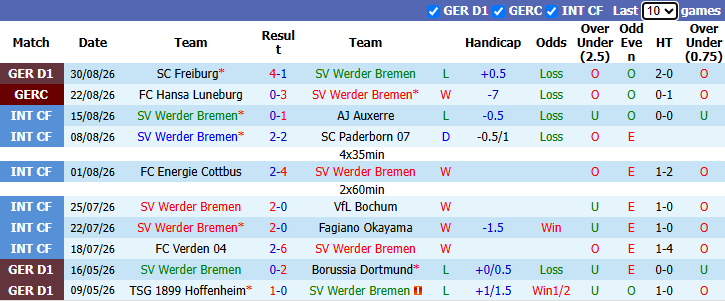 Nhận định, soi kèo Bremen vs Leipzig, 20h30 ngày 5/9: Bổn cũ soạn lại - Ảnh 2