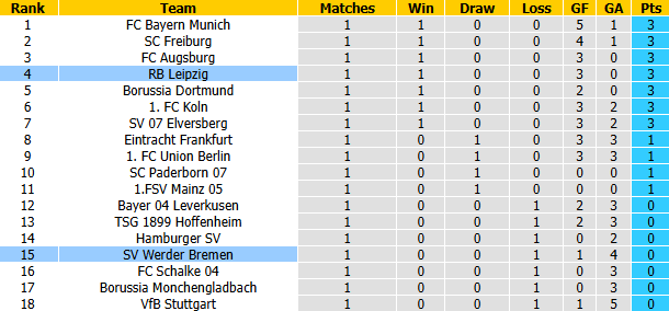 Nhận định, soi kèo Bremen vs Leipzig, 20h30 ngày 5/9: Bổn cũ soạn lại - Ảnh 5