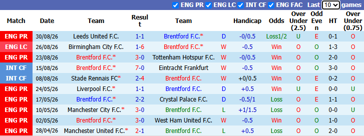 Nhận định, soi kèo Brentford vs Sunderland, 21h00 ngày 5/9: Mèo sợ ong - Ảnh 2