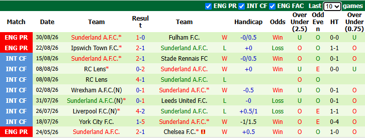 Nhận định, soi kèo Brentford vs Sunderland, 21h00 ngày 5/9: Mèo sợ ong - Ảnh 3