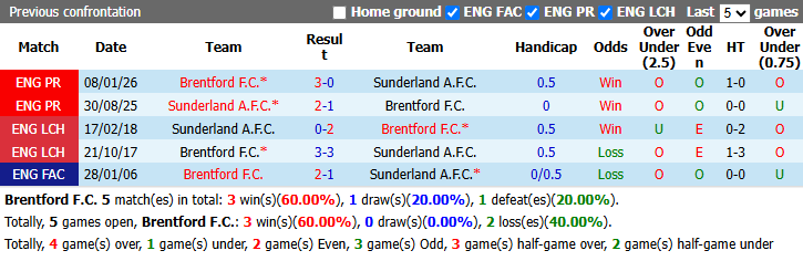 Nhận định, soi kèo Brentford vs Sunderland, 21h00 ngày 5/9: Mèo sợ ong - Ảnh 4