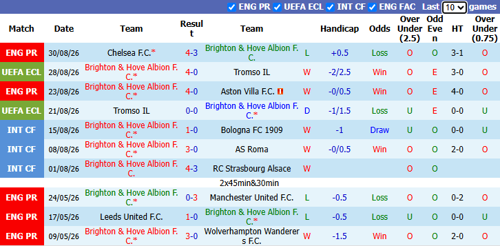 Nhận định, soi kèo Brighton vs Leeds, 21h00 ngày 5/9: Cải thiện thành tích - Ảnh 2
