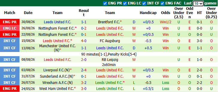 Nhận định, soi kèo Brighton vs Leeds, 21h00 ngày 5/9: Cải thiện thành tích - Ảnh 3