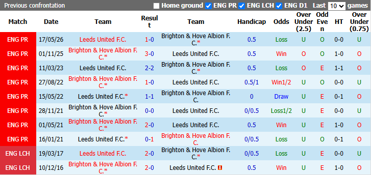 Nhận định, soi kèo Brighton vs Leeds, 21h00 ngày 5/9: Cải thiện thành tích - Ảnh 4