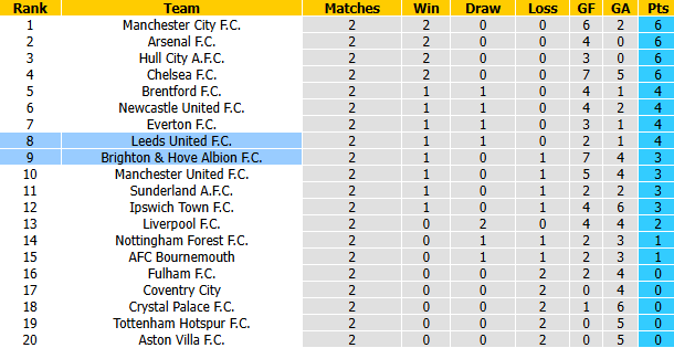 Nhận định, soi kèo Brighton vs Leeds, 21h00 ngày 5/9: Cải thiện thành tích - Ảnh 5