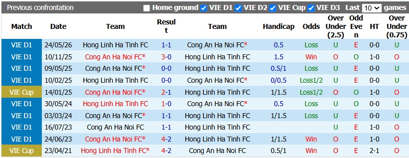 Nhận định, soi kèo CA Hà Nội vs Hà Tĩnh, 19h15 ngày 5/9: Khởi đầu suôn sẻ - Ảnh 3