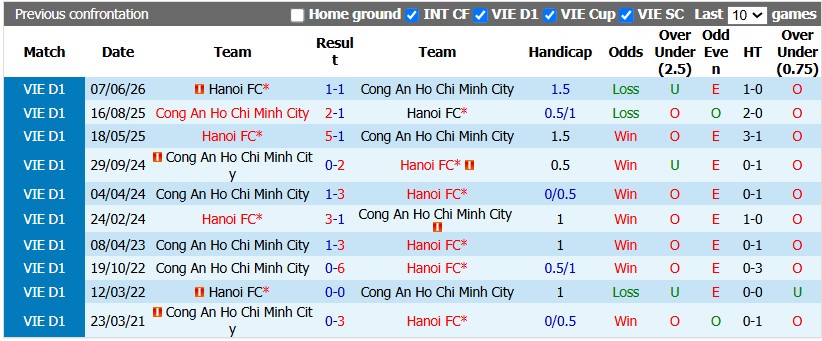 Nhận định, soi kèo CA Hồ Chí Minh vs Hà Nội FC, 18h00 ngày 5/9: Ứng viên gặp khó - Ảnh 3