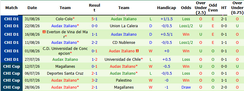 Nhận định, soi kèo Concepcion vs Audax Italiano, 07h30 ngày 05/09: Đẩy đối thủ vào chân tường - Ảnh 3