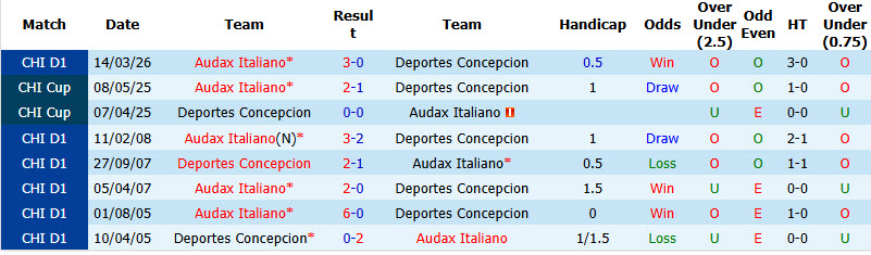 Nhận định, soi kèo Concepcion vs Audax Italiano, 07h30 ngày 05/09: Đẩy đối thủ vào chân tường - Ảnh 4